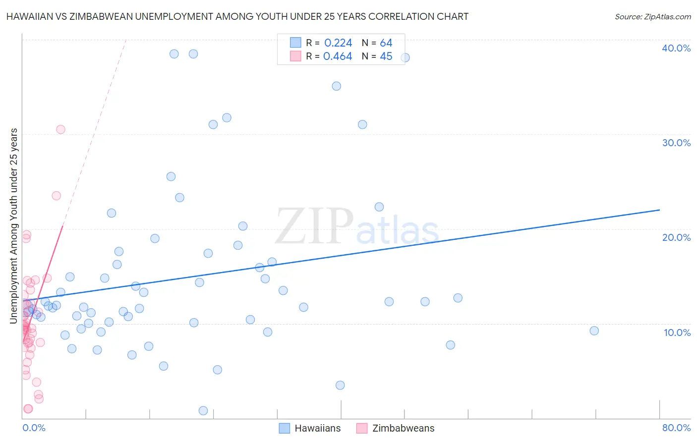 Hawaiian vs Zimbabwean Unemployment Among Youth under 25 years