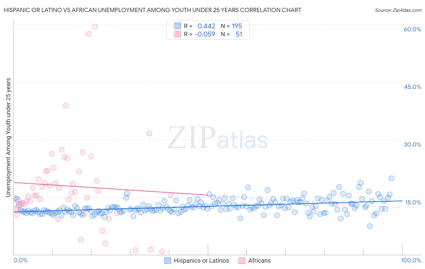 Hispanic or Latino vs African Unemployment Among Youth under 25 years