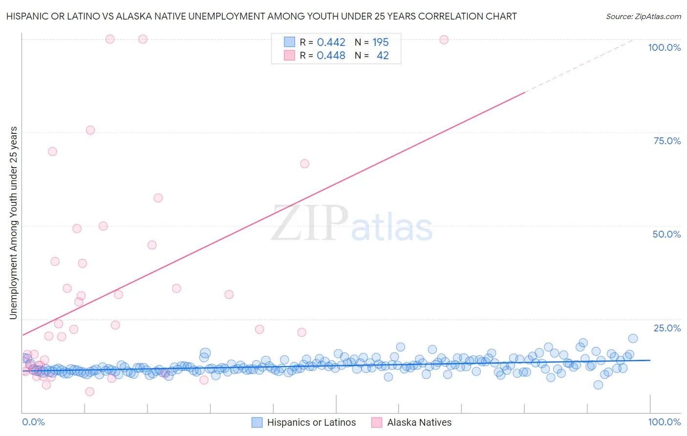 Hispanic or Latino vs Alaska Native Unemployment Among Youth under 25 years