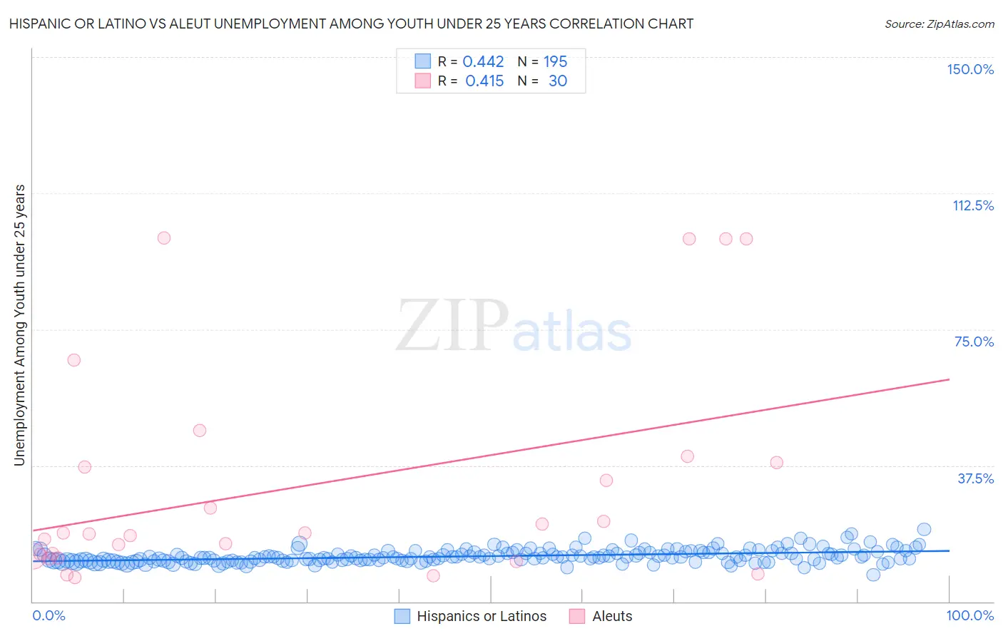 Hispanic or Latino vs Aleut Unemployment Among Youth under 25 years
