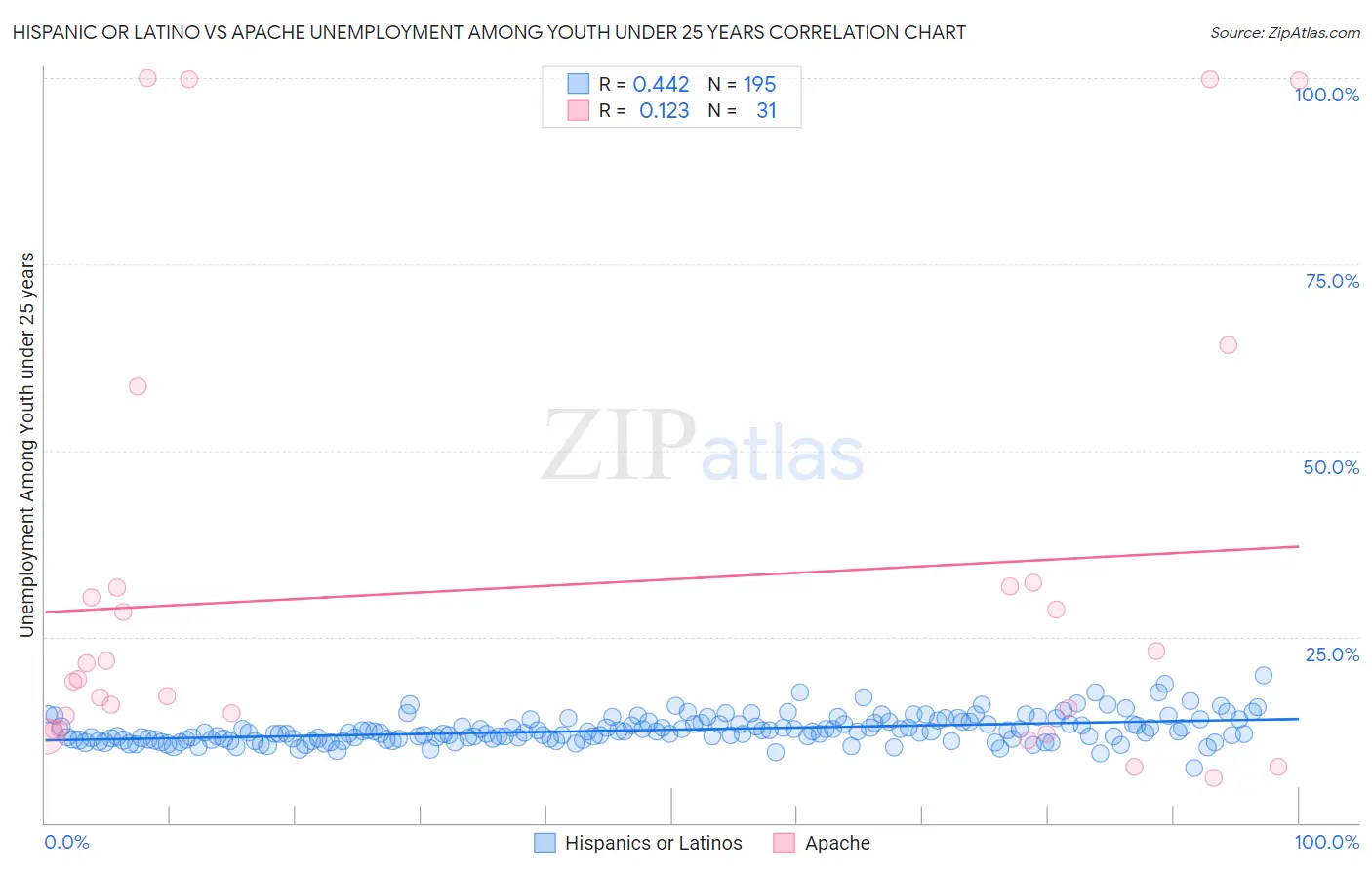 Hispanic or Latino vs Apache Unemployment Among Youth under 25 years