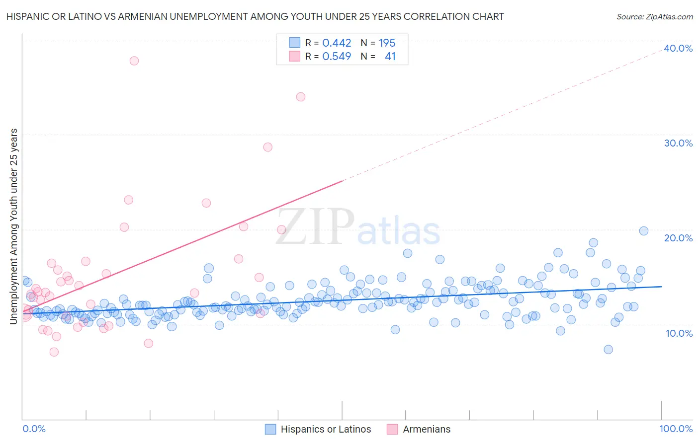 Hispanic or Latino vs Armenian Unemployment Among Youth under 25 years
