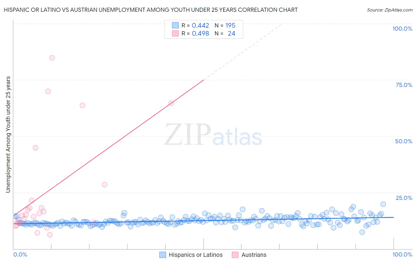 Hispanic or Latino vs Austrian Unemployment Among Youth under 25 years