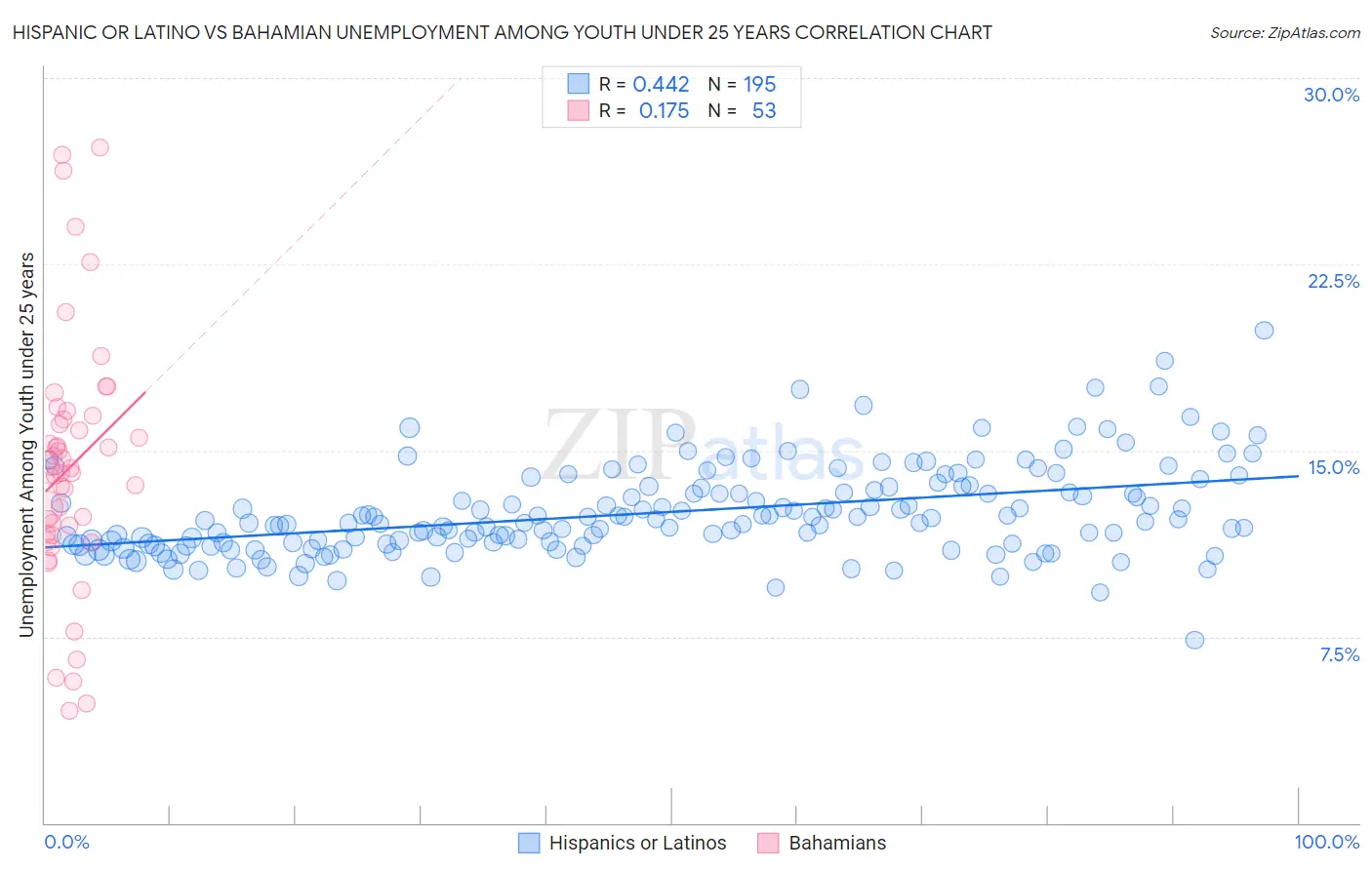 Hispanic or Latino vs Bahamian Unemployment Among Youth under 25 years
