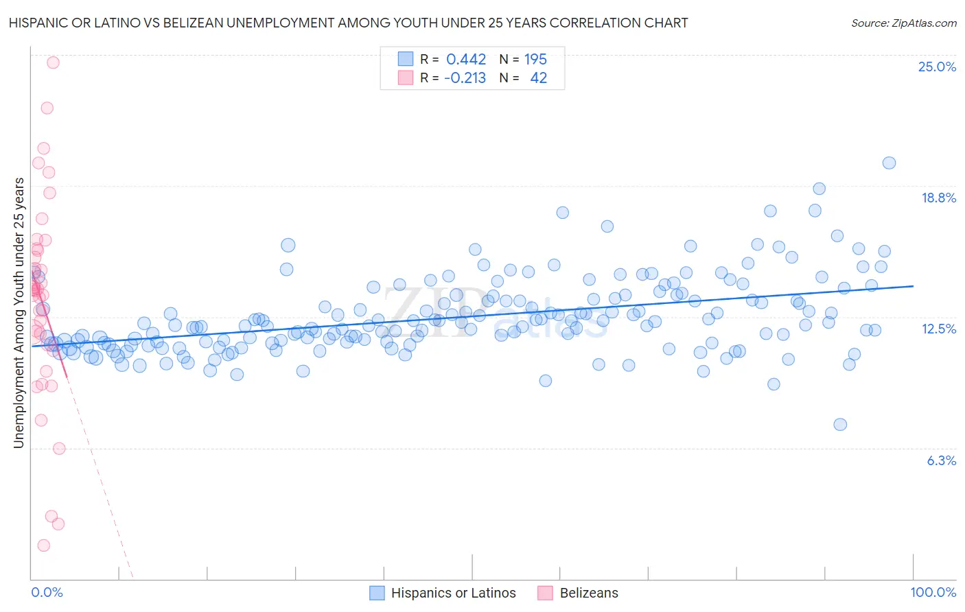 Hispanic or Latino vs Belizean Unemployment Among Youth under 25 years