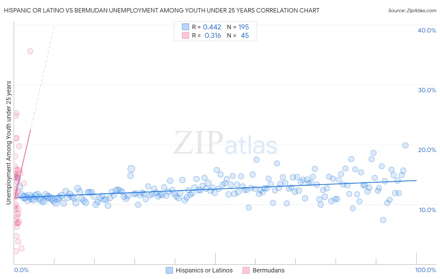 Hispanic or Latino vs Bermudan Unemployment Among Youth under 25 years