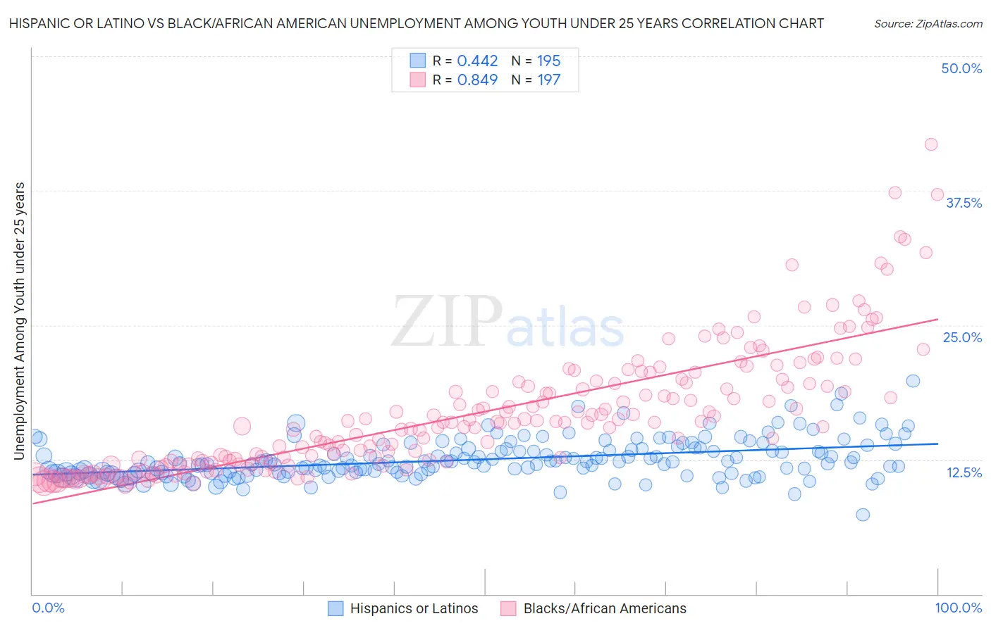 Hispanic or Latino vs Black/African American Unemployment Among Youth under 25 years