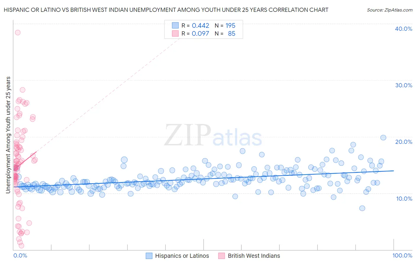 Hispanic or Latino vs British West Indian Unemployment Among Youth under 25 years