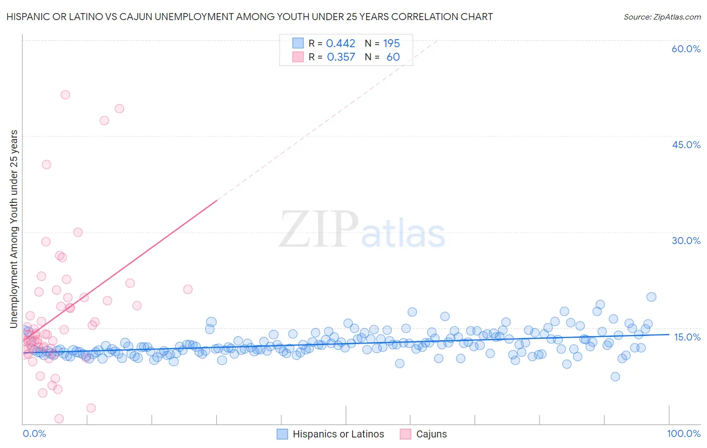 Hispanic or Latino vs Cajun Unemployment Among Youth under 25 years