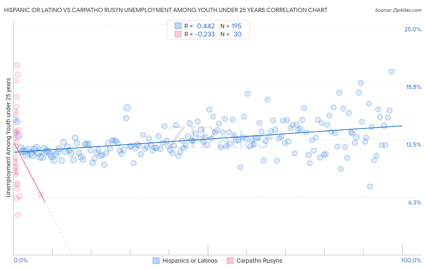 Hispanic or Latino vs Carpatho Rusyn Unemployment Among Youth under 25 years