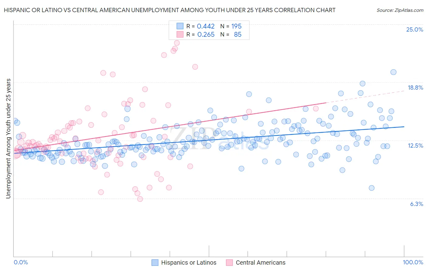 Hispanic or Latino vs Central American Unemployment Among Youth under 25 years