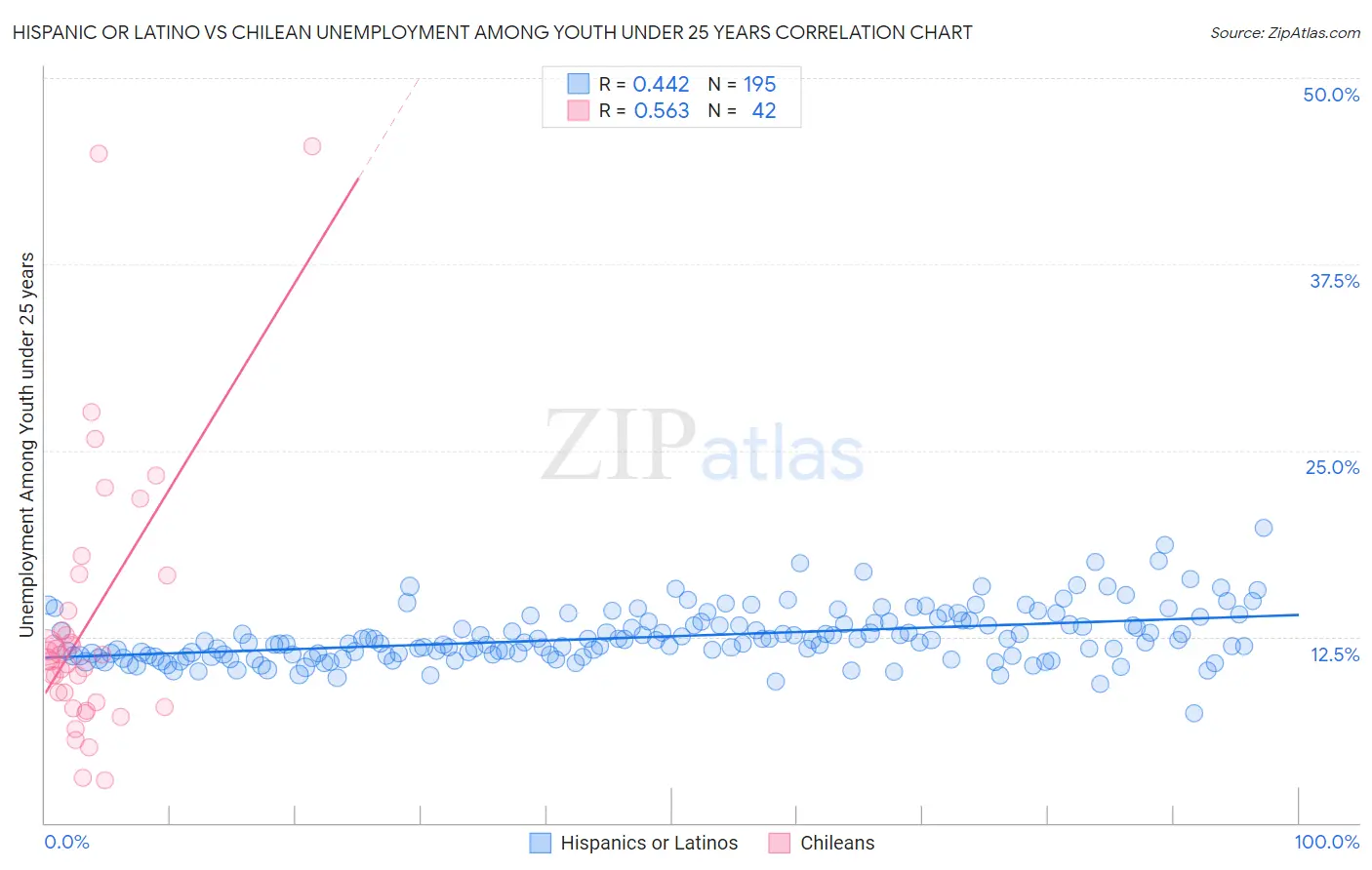 Hispanic or Latino vs Chilean Unemployment Among Youth under 25 years
