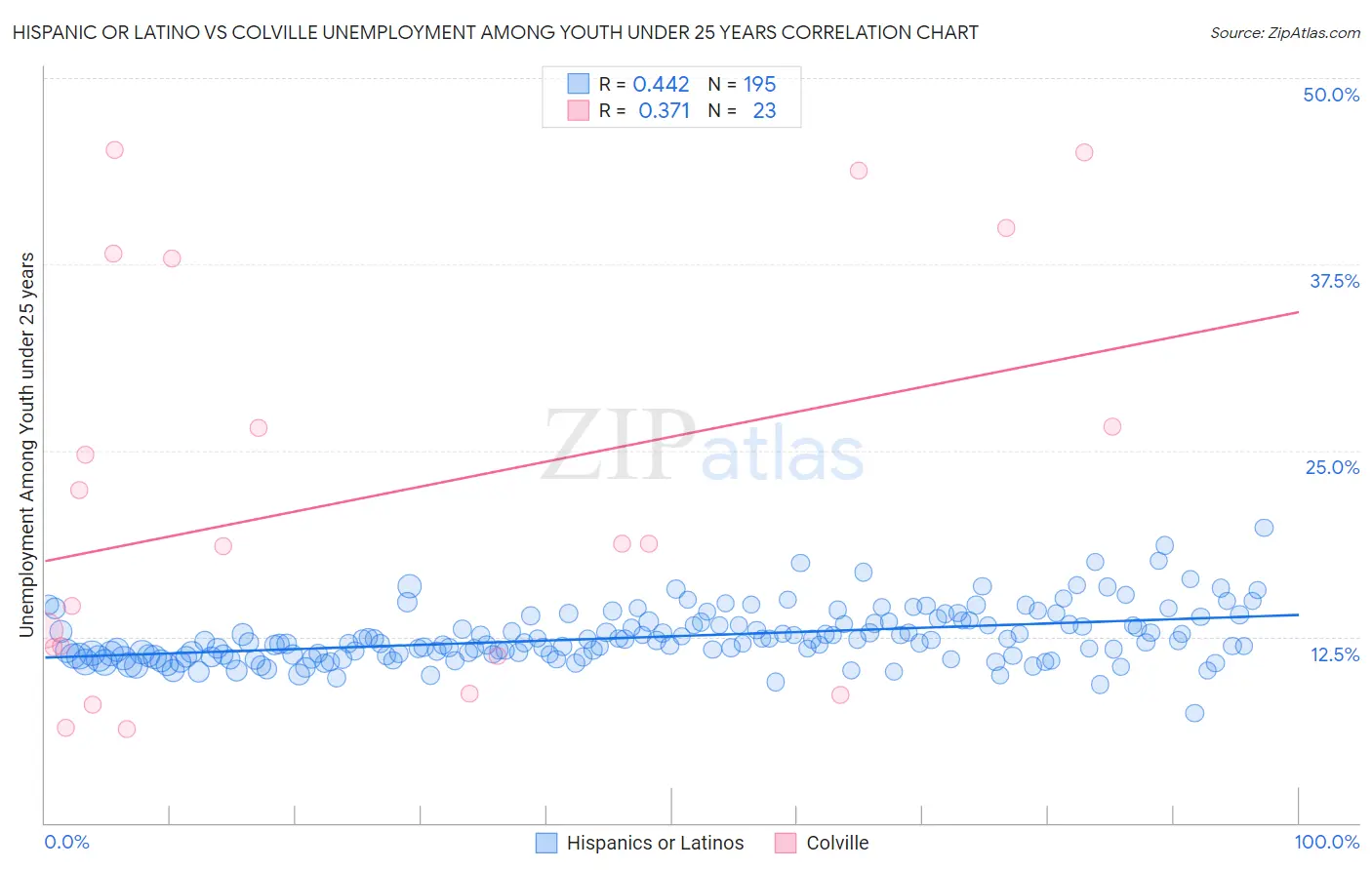 Hispanic or Latino vs Colville Unemployment Among Youth under 25 years