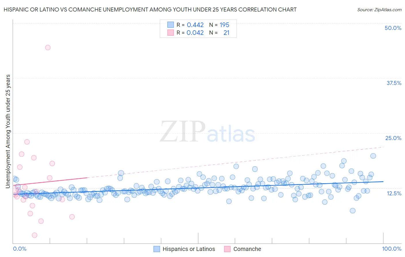 Hispanic or Latino vs Comanche Unemployment Among Youth under 25 years