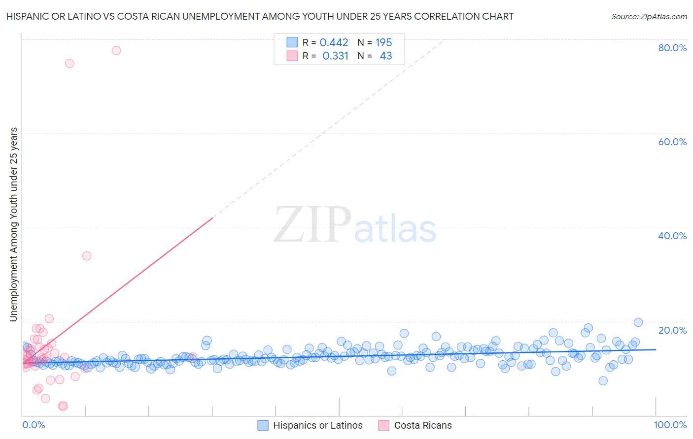 Hispanic or Latino vs Costa Rican Unemployment Among Youth under 25 years