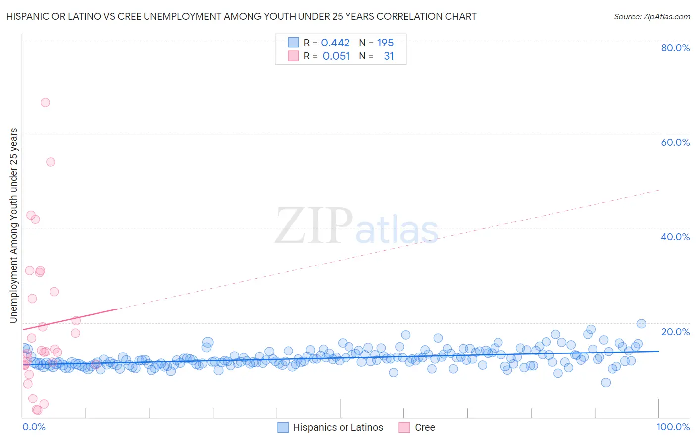 Hispanic or Latino vs Cree Unemployment Among Youth under 25 years