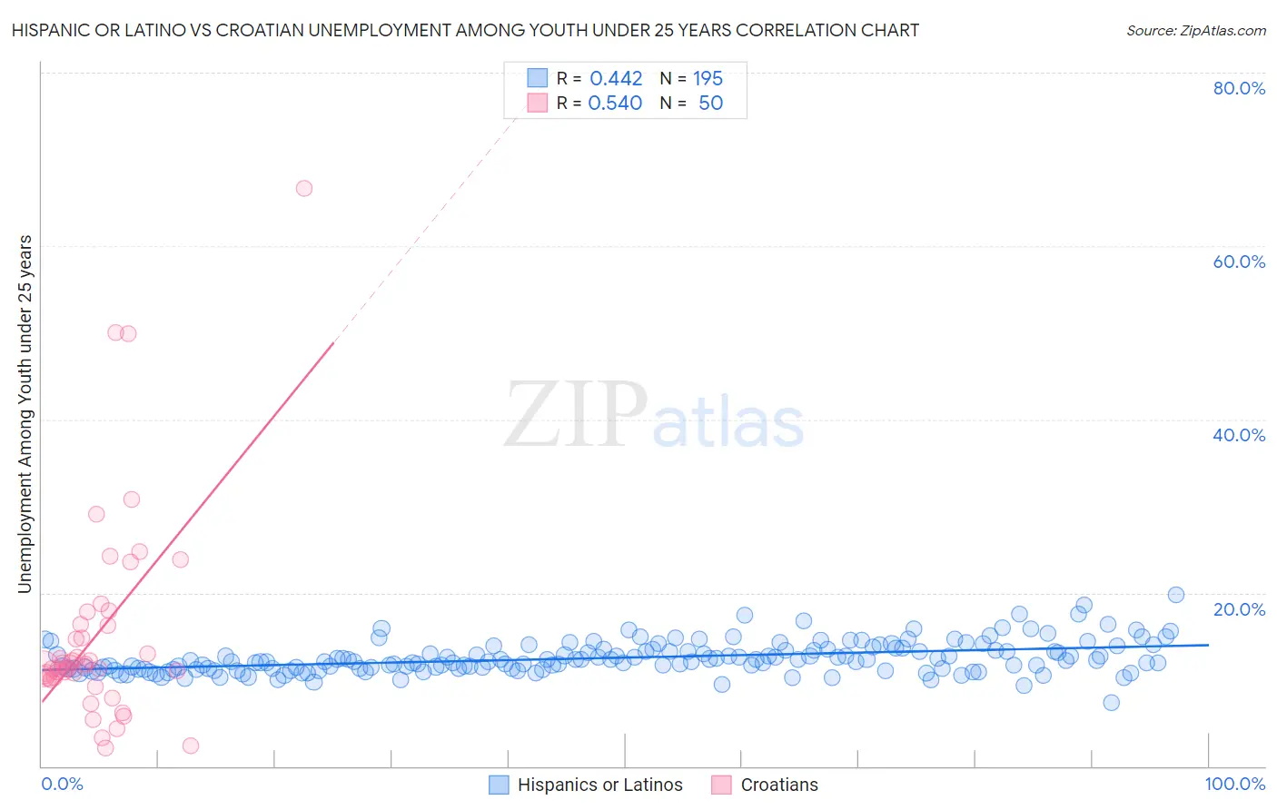 Hispanic or Latino vs Croatian Unemployment Among Youth under 25 years