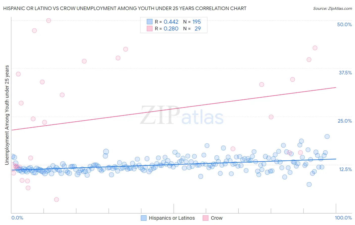 Hispanic or Latino vs Crow Unemployment Among Youth under 25 years