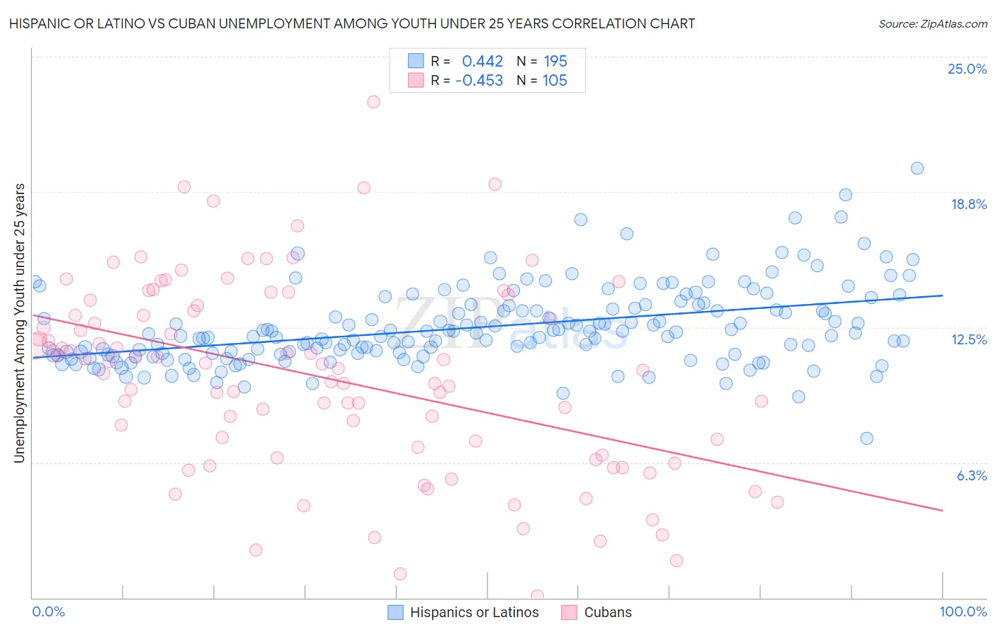 Hispanic or Latino vs Cuban Unemployment Among Youth under 25 years