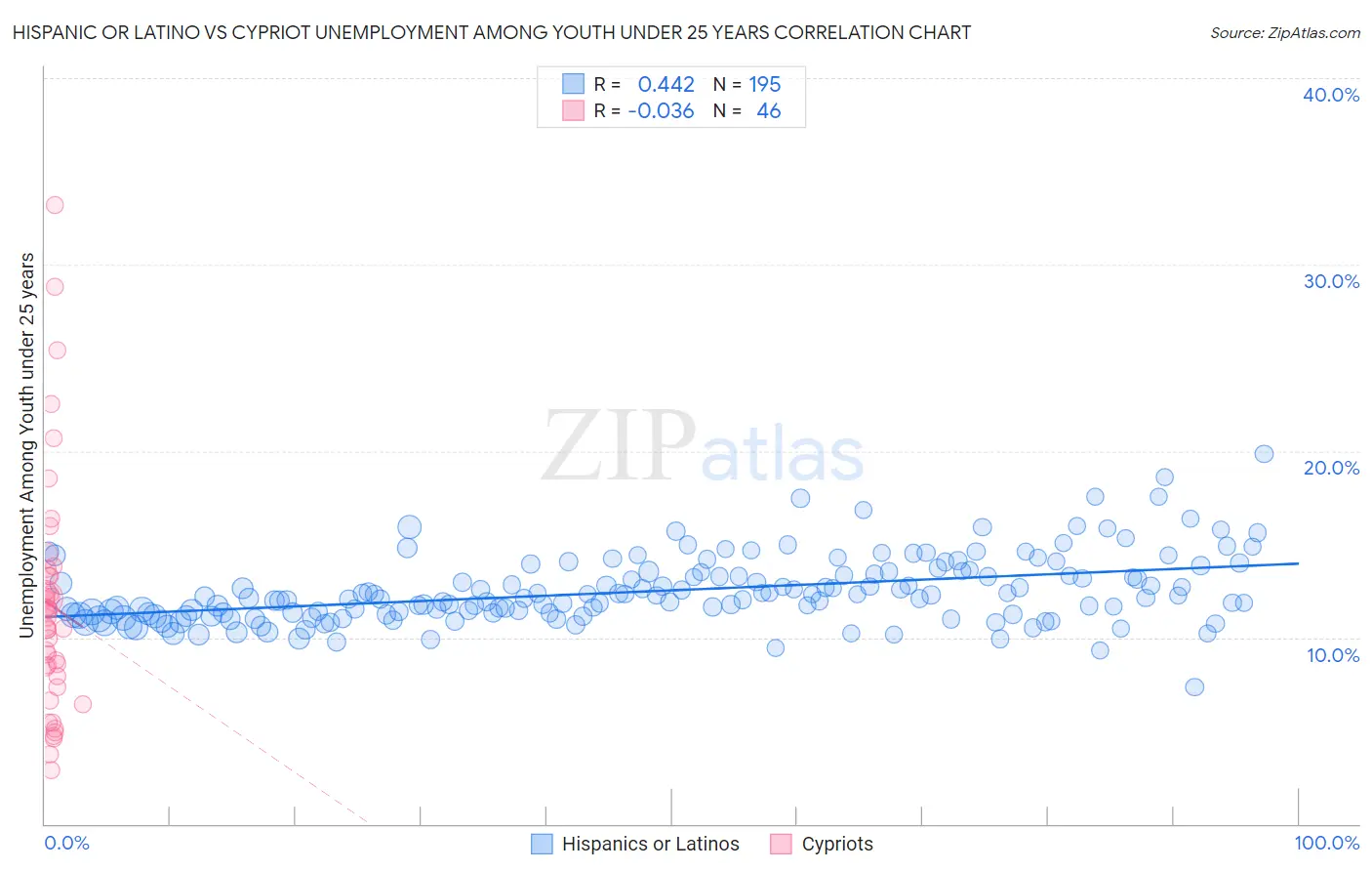 Hispanic or Latino vs Cypriot Unemployment Among Youth under 25 years
