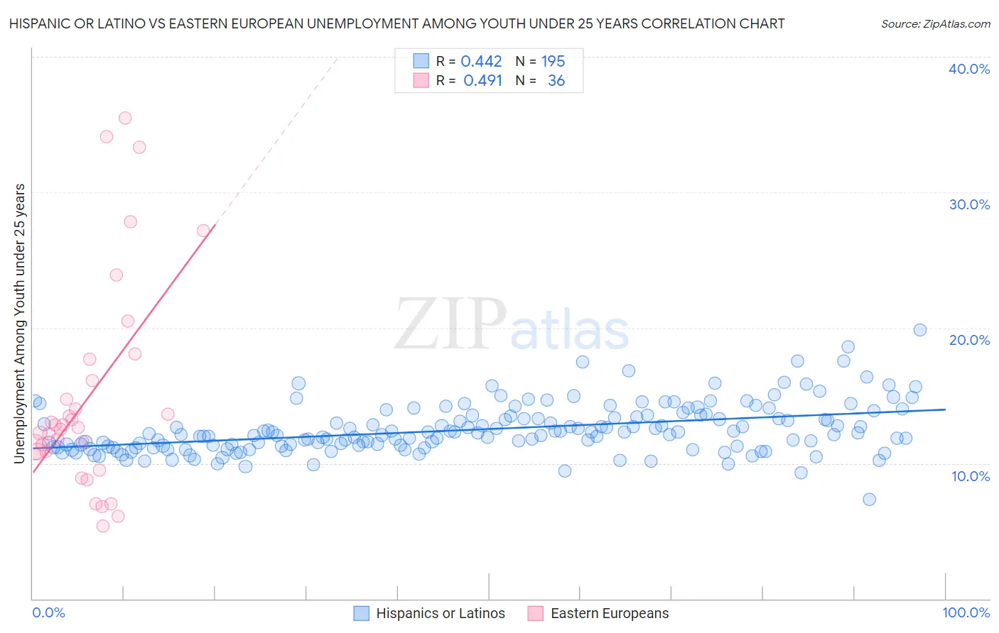 Hispanic or Latino vs Eastern European Unemployment Among Youth under 25 years