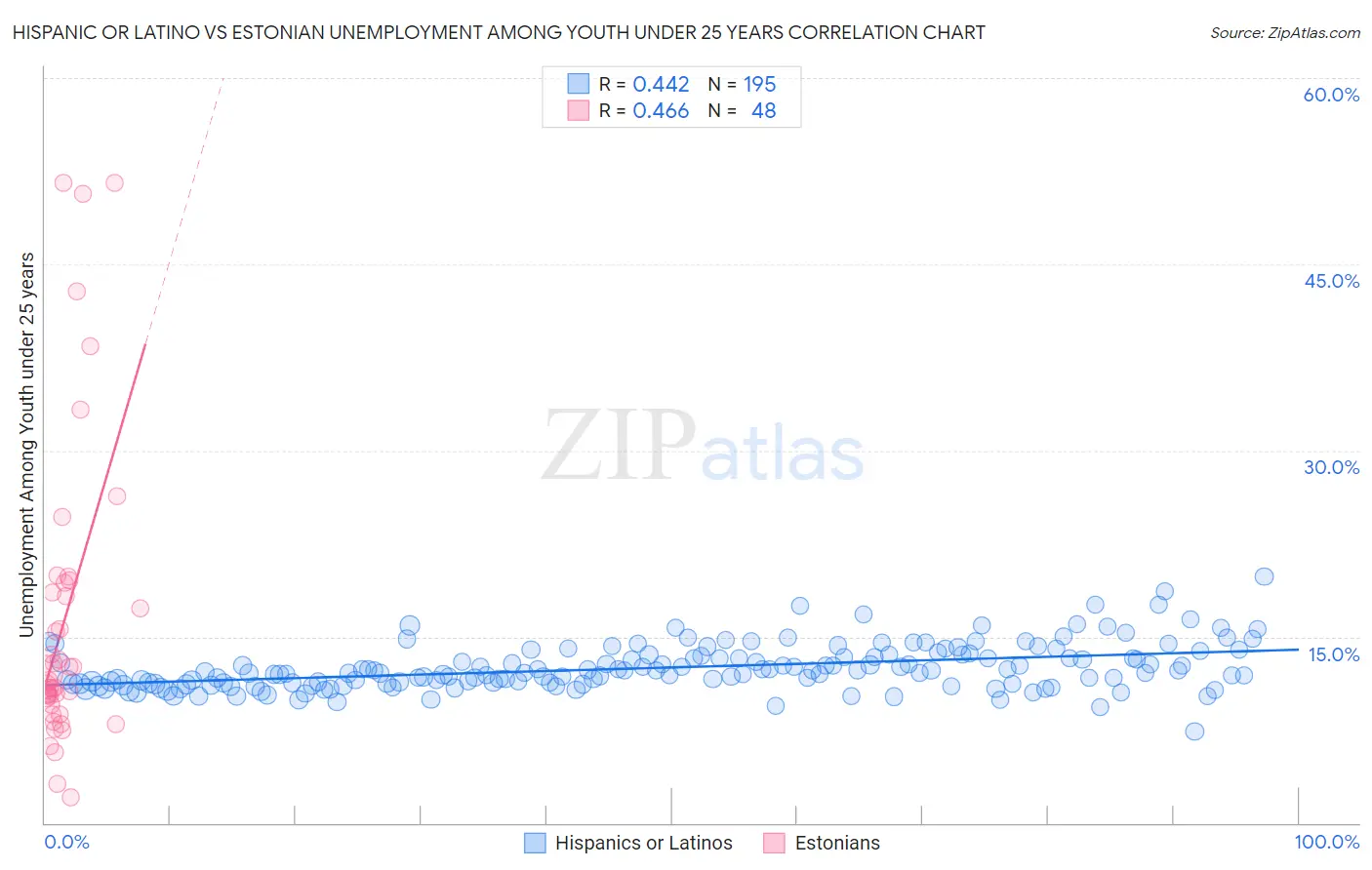 Hispanic or Latino vs Estonian Unemployment Among Youth under 25 years