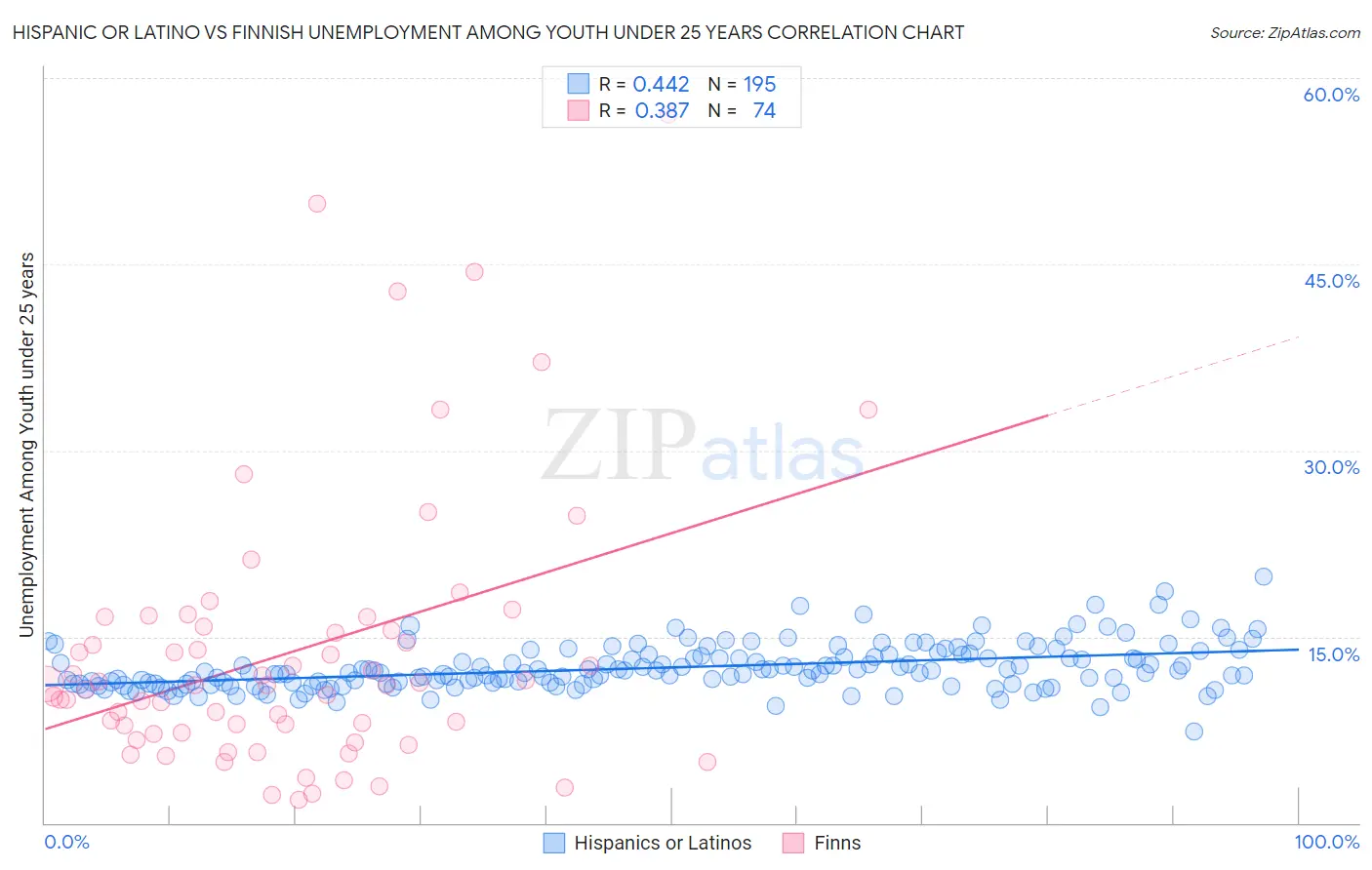 Hispanic or Latino vs Finnish Unemployment Among Youth under 25 years