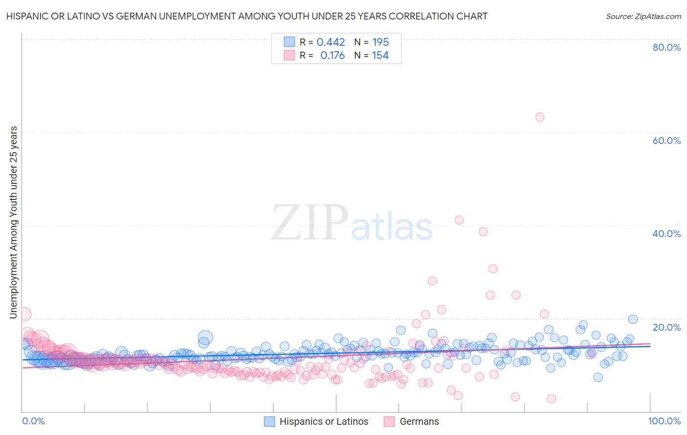 Hispanic or Latino vs German Unemployment Among Youth under 25 years