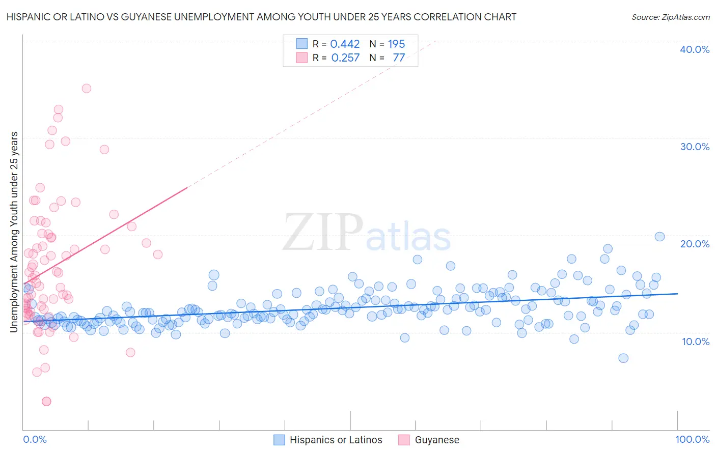 Hispanic or Latino vs Guyanese Unemployment Among Youth under 25 years