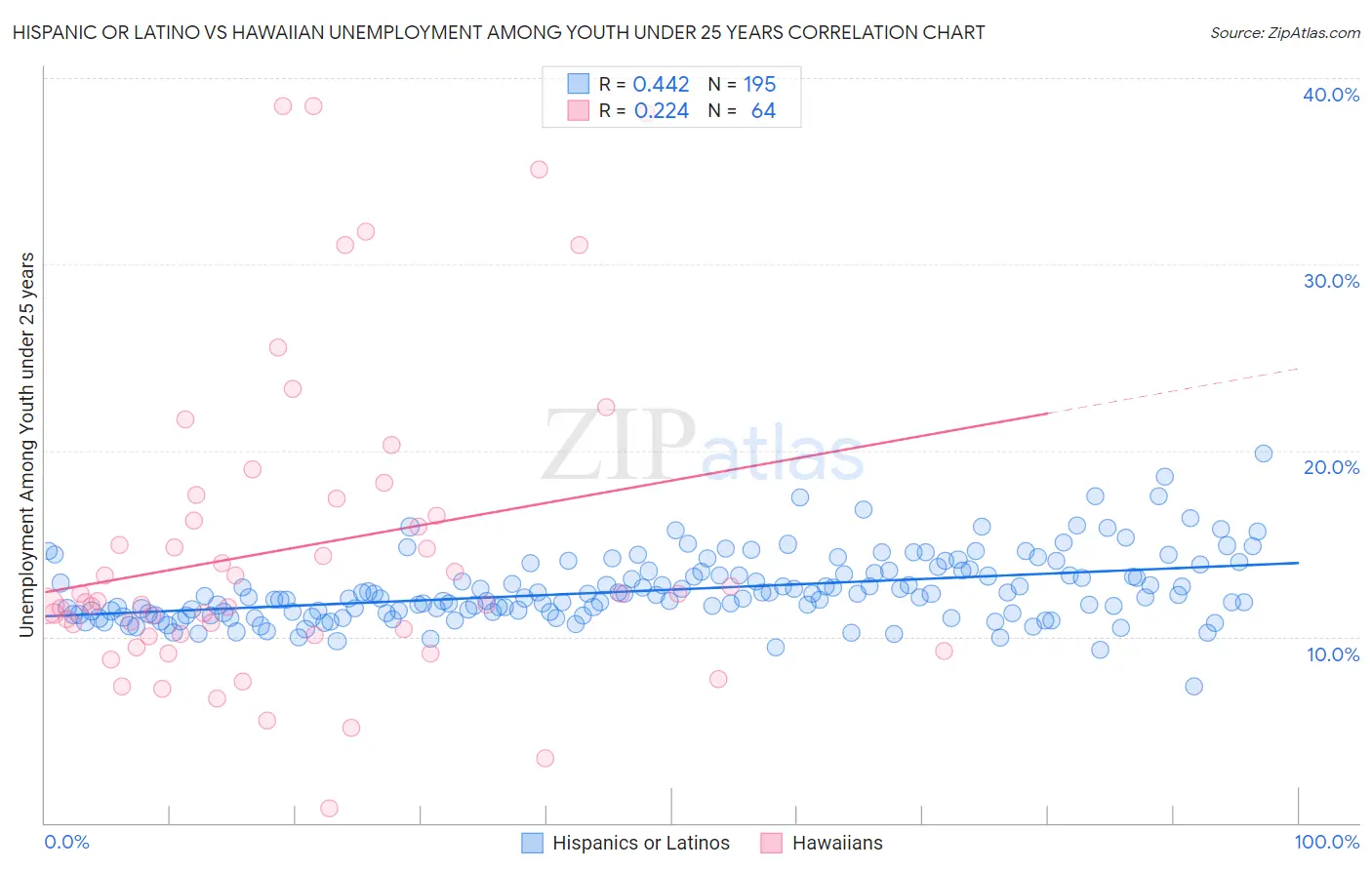 Hispanic or Latino vs Hawaiian Unemployment Among Youth under 25 years