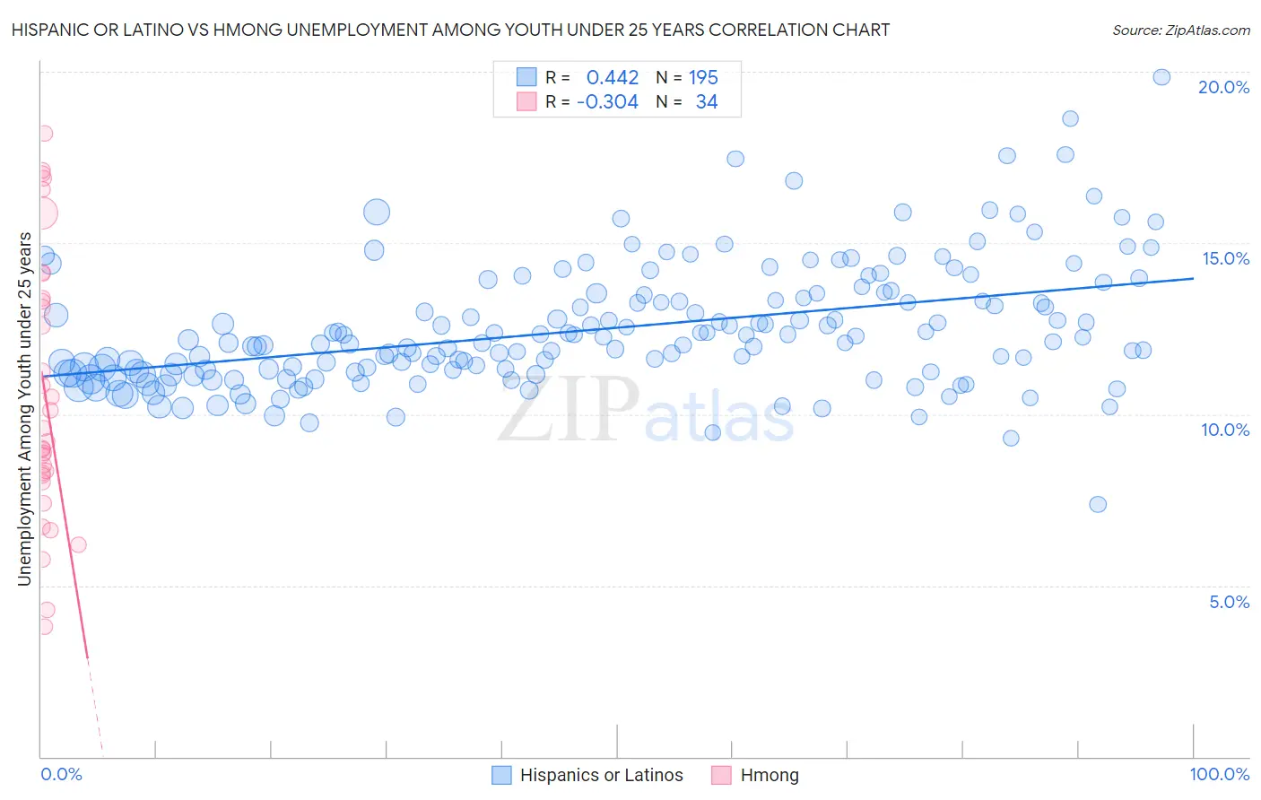 Hispanic or Latino vs Hmong Unemployment Among Youth under 25 years