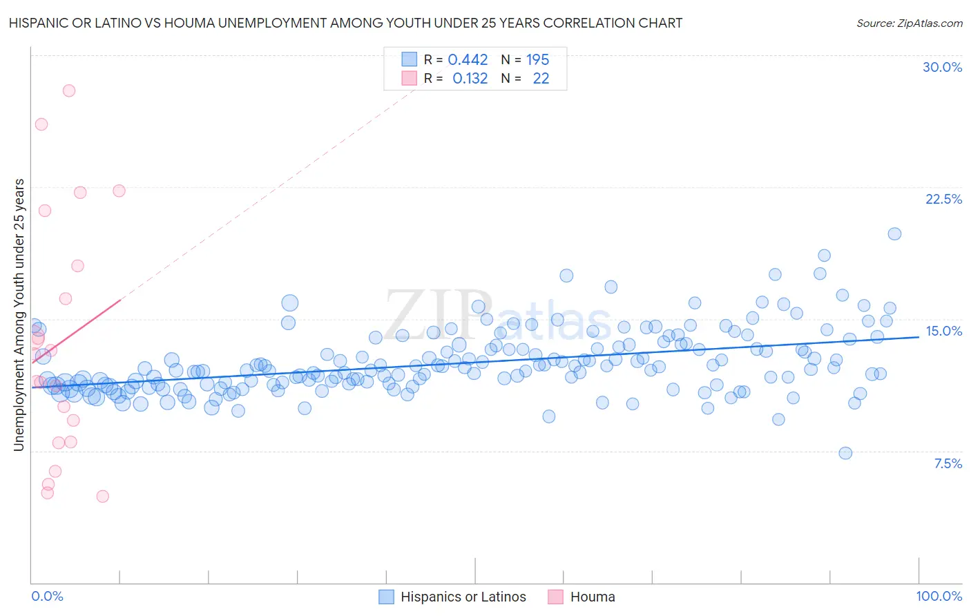 Hispanic or Latino vs Houma Unemployment Among Youth under 25 years