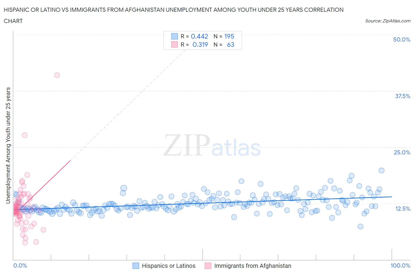 Hispanic or Latino vs Immigrants from Afghanistan Unemployment Among Youth under 25 years