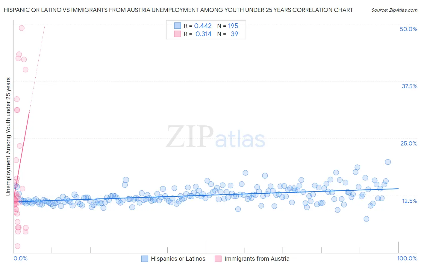 Hispanic or Latino vs Immigrants from Austria Unemployment Among Youth under 25 years