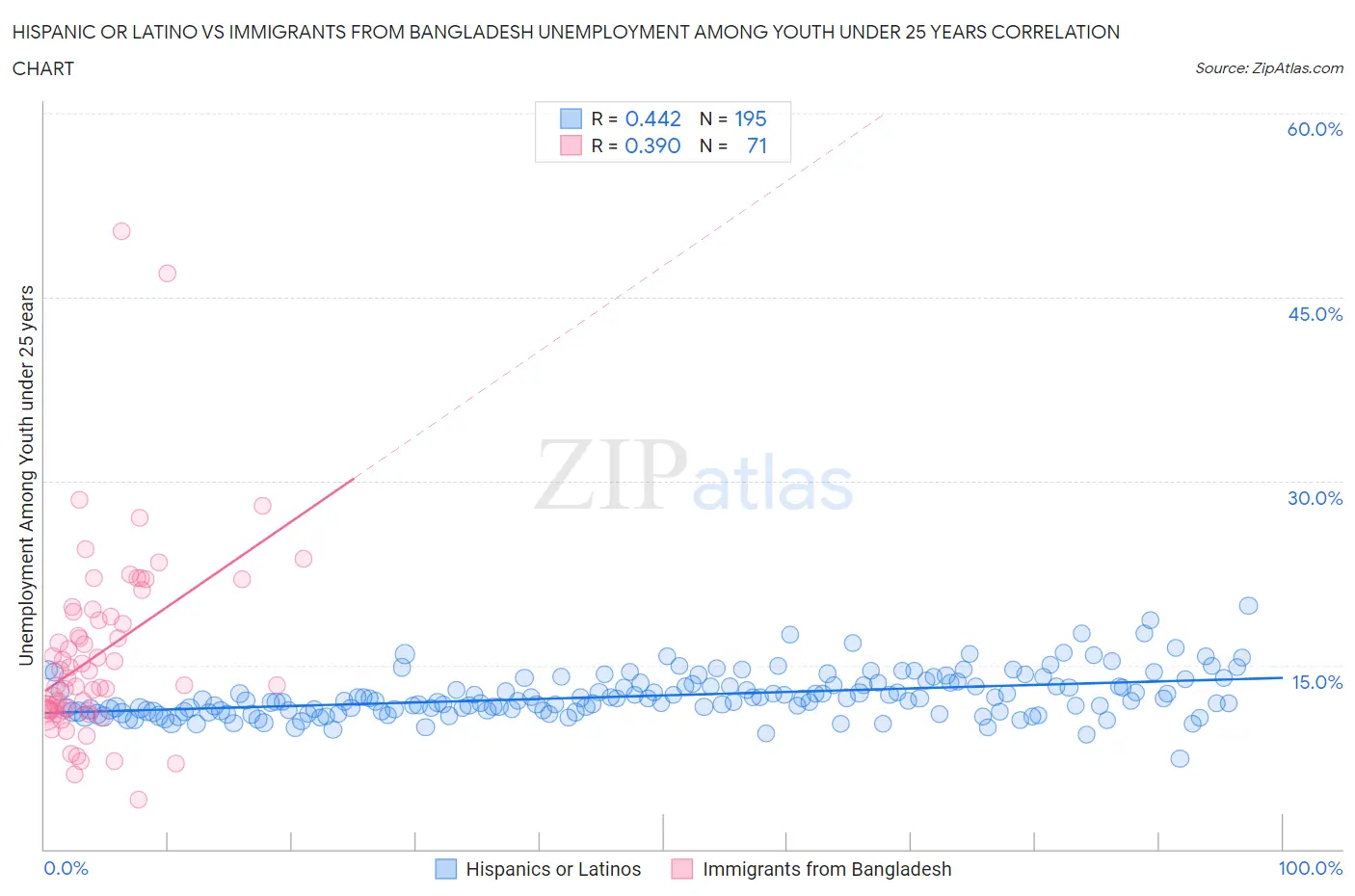 Hispanic or Latino vs Immigrants from Bangladesh Unemployment Among Youth under 25 years