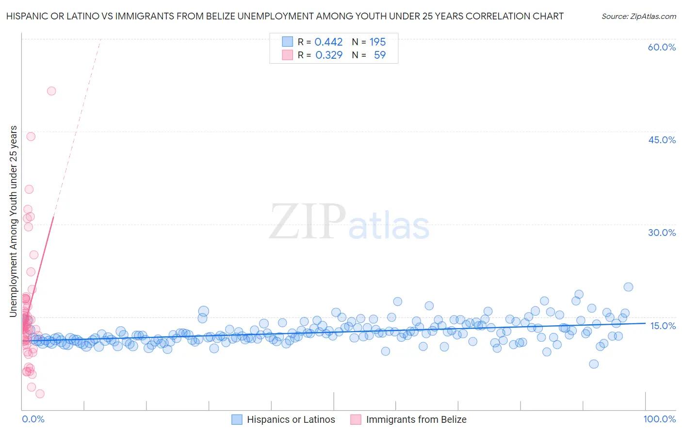 Hispanic or Latino vs Immigrants from Belize Unemployment Among Youth under 25 years