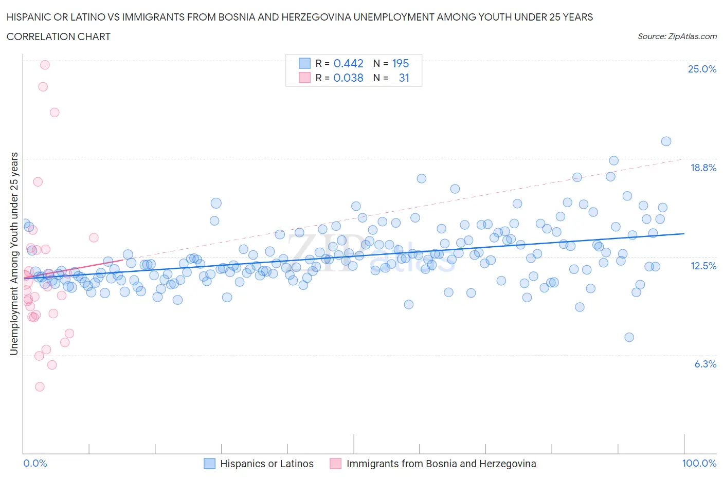 Hispanic or Latino vs Immigrants from Bosnia and Herzegovina Unemployment Among Youth under 25 years