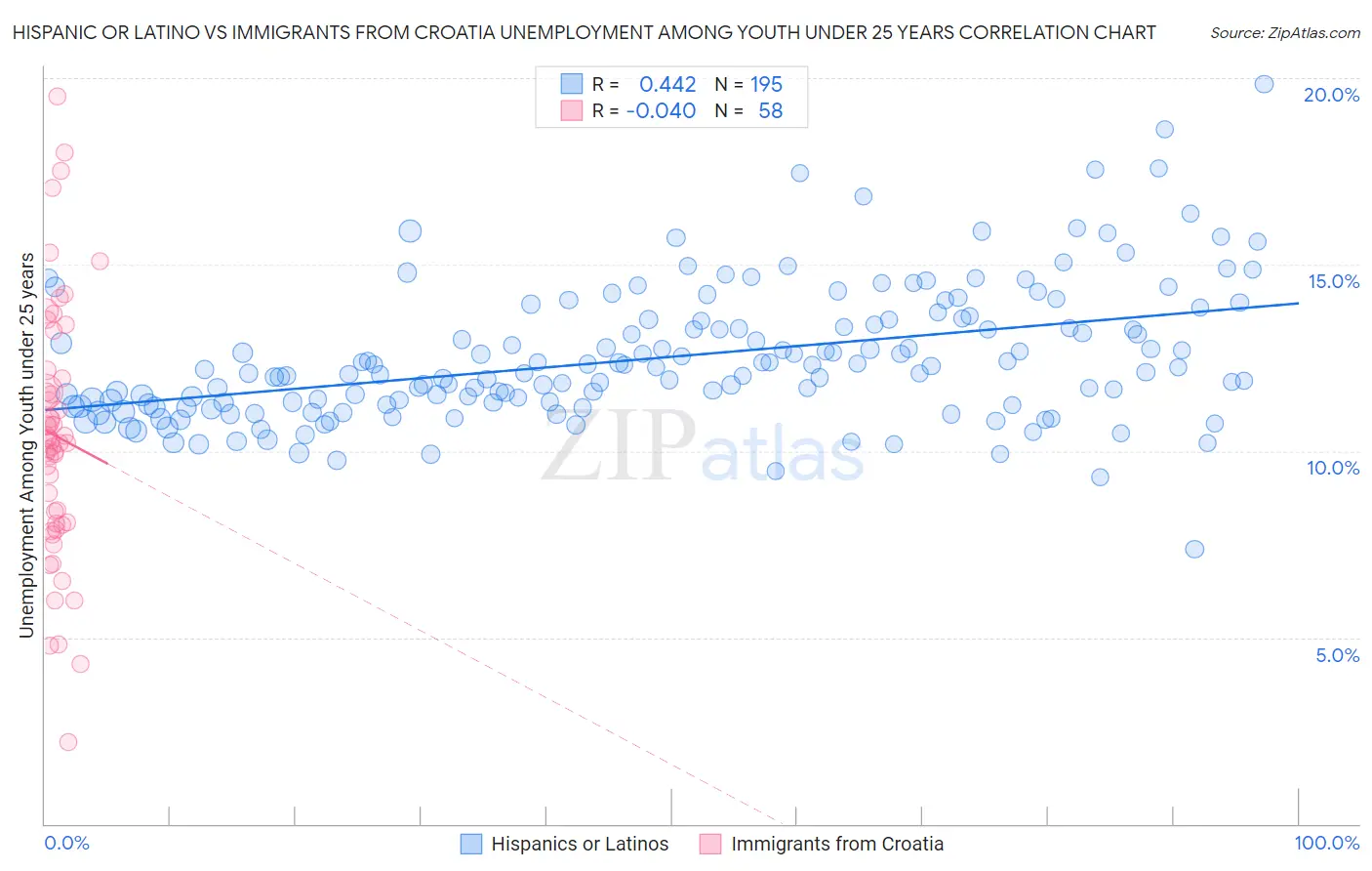 Hispanic or Latino vs Immigrants from Croatia Unemployment Among Youth under 25 years