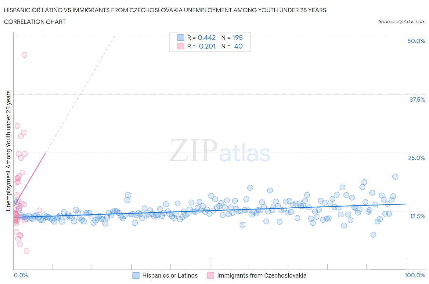 Hispanic or Latino vs Immigrants from Czechoslovakia Unemployment Among Youth under 25 years