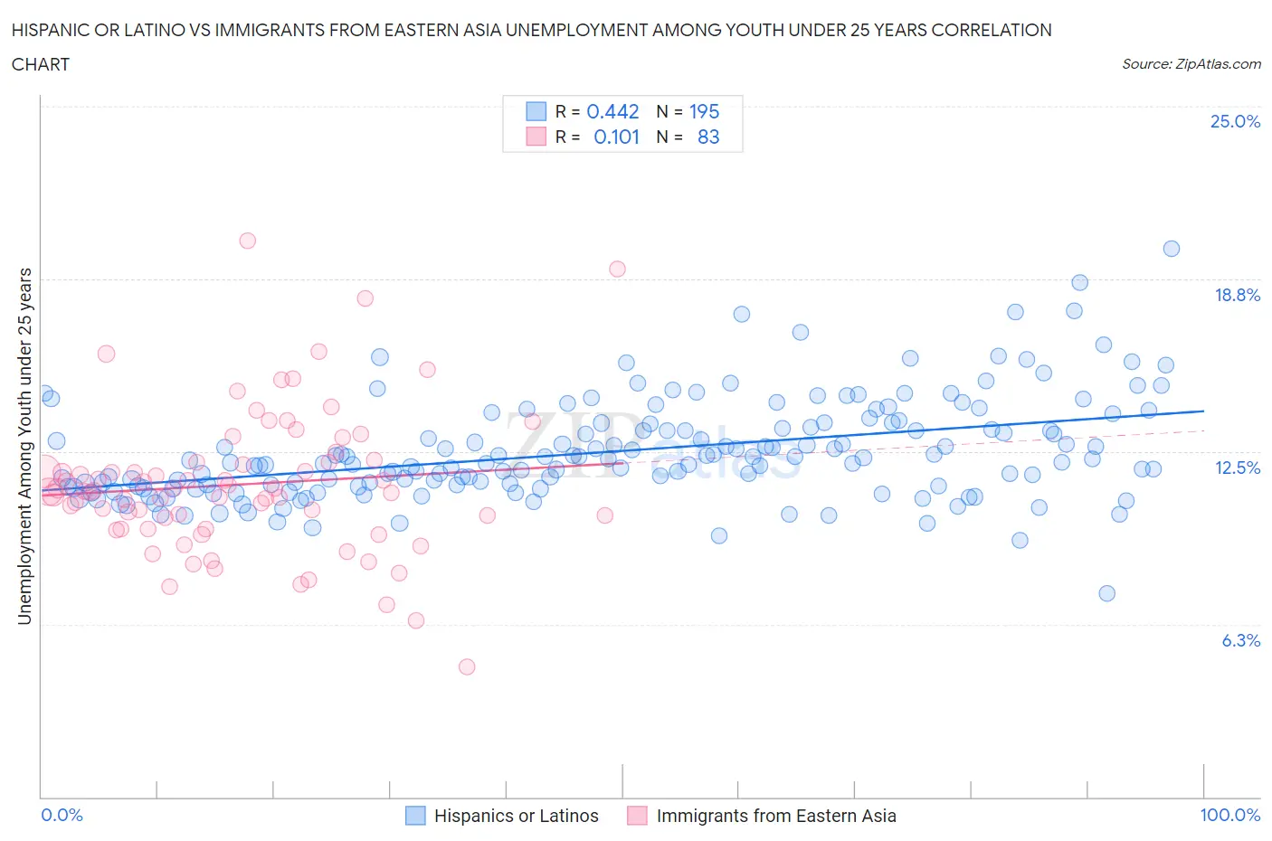 Hispanic or Latino vs Immigrants from Eastern Asia Unemployment Among Youth under 25 years