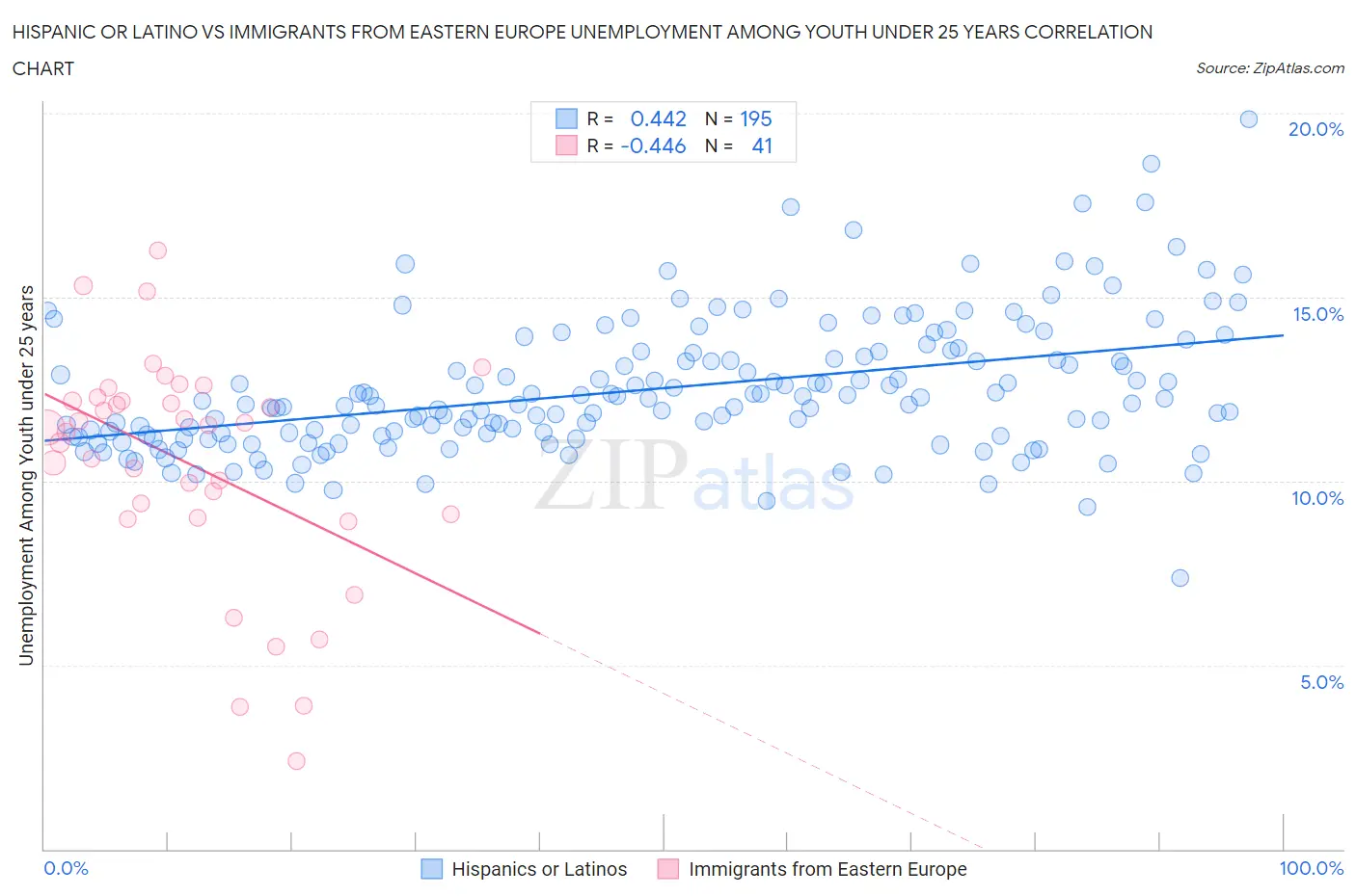 Hispanic or Latino vs Immigrants from Eastern Europe Unemployment Among Youth under 25 years
