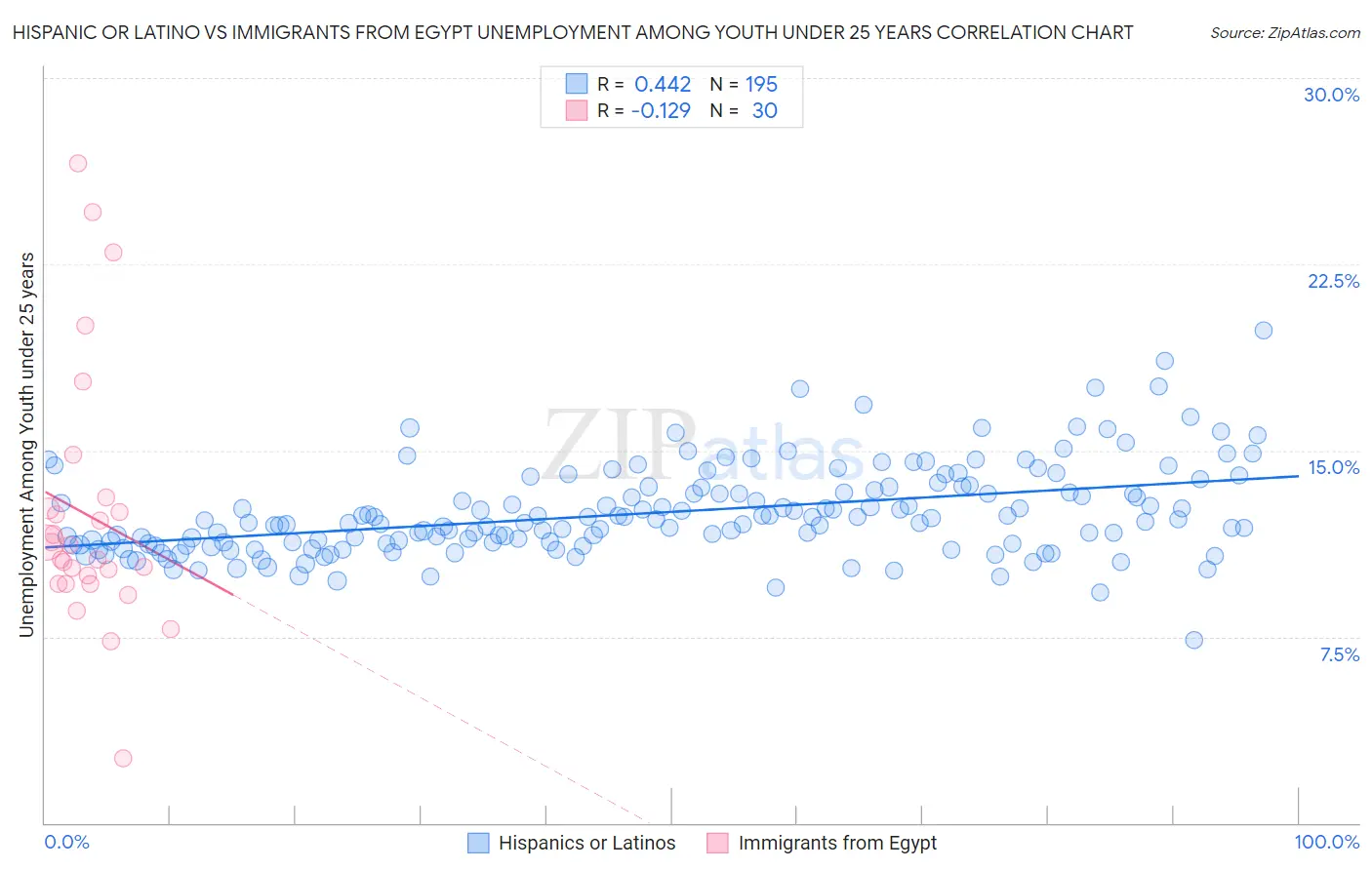 Hispanic or Latino vs Immigrants from Egypt Unemployment Among Youth under 25 years