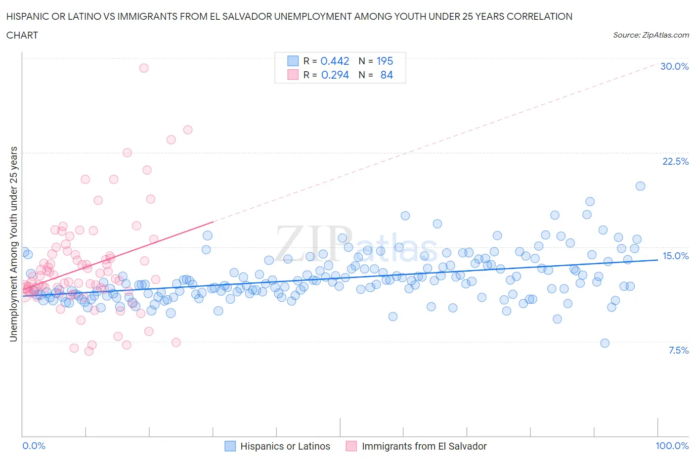 Hispanic or Latino vs Immigrants from El Salvador Unemployment Among Youth under 25 years
