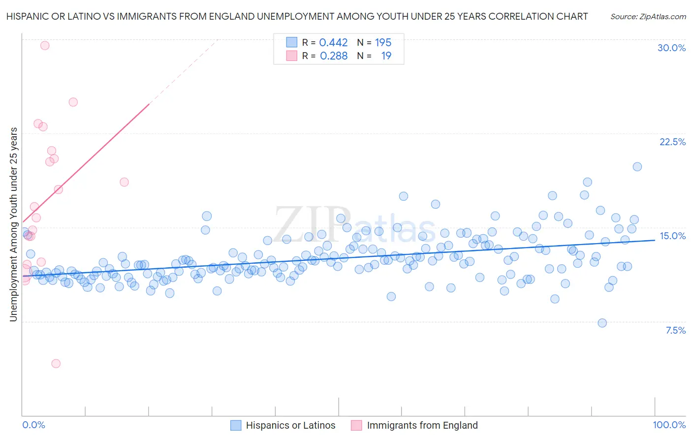 Hispanic or Latino vs Immigrants from England Unemployment Among Youth under 25 years