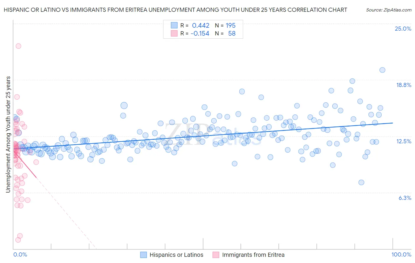 Hispanic or Latino vs Immigrants from Eritrea Unemployment Among Youth under 25 years