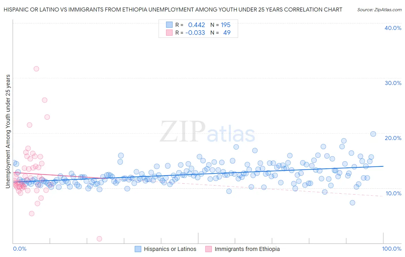 Hispanic or Latino vs Immigrants from Ethiopia Unemployment Among Youth under 25 years