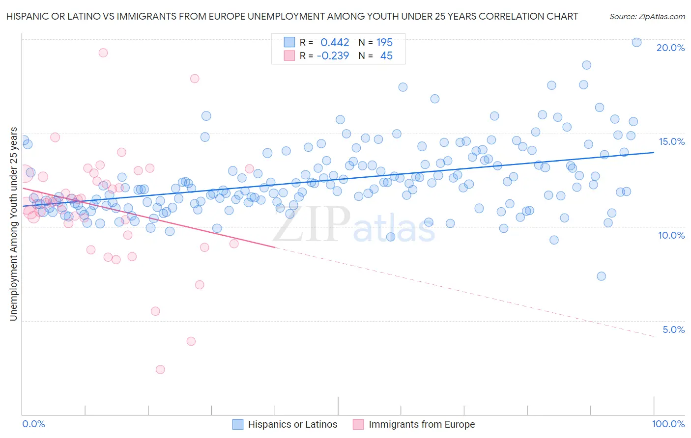 Hispanic or Latino vs Immigrants from Europe Unemployment Among Youth under 25 years