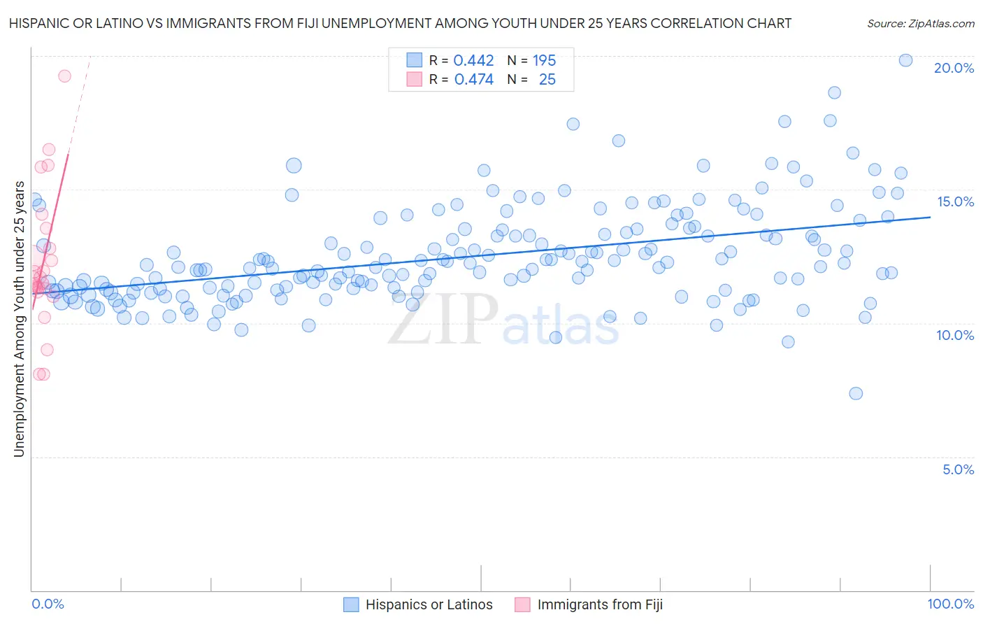 Hispanic or Latino vs Immigrants from Fiji Unemployment Among Youth under 25 years
