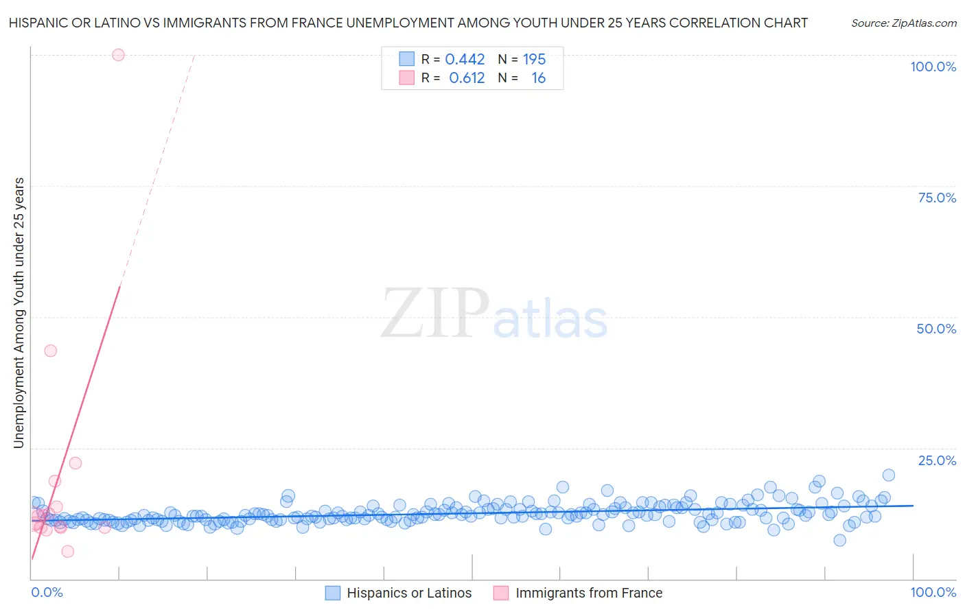 Hispanic or Latino vs Immigrants from France Unemployment Among Youth under 25 years