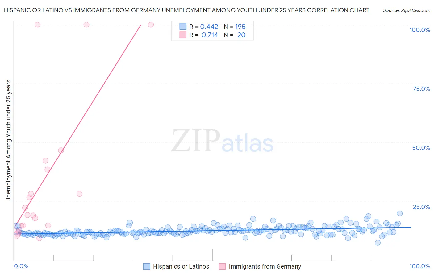 Hispanic or Latino vs Immigrants from Germany Unemployment Among Youth under 25 years